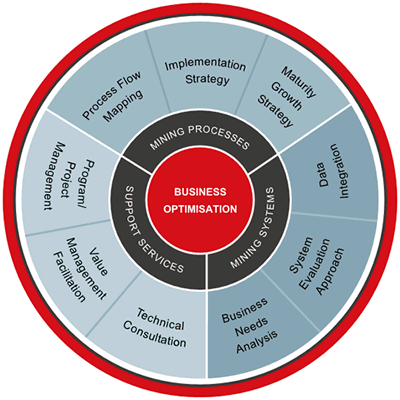 Our Solutions Model